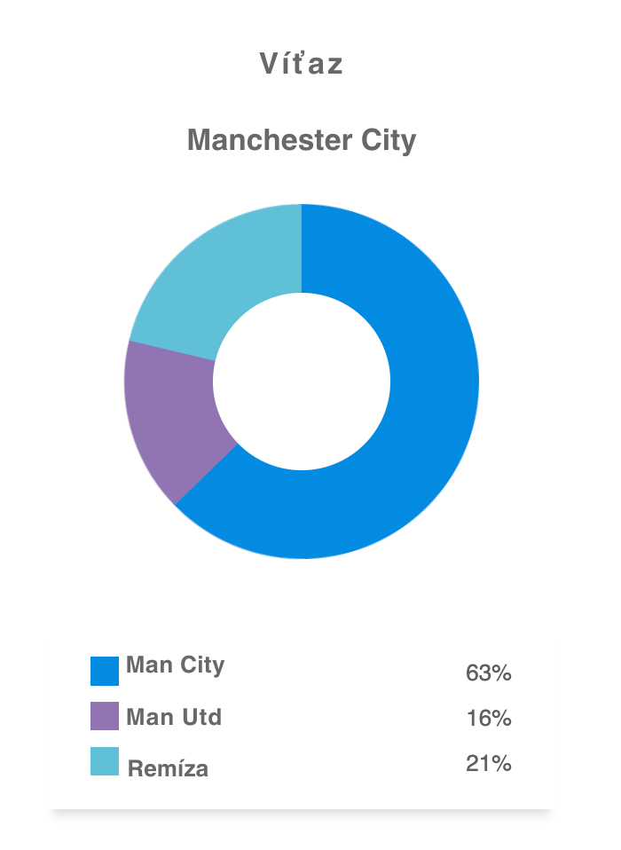 Manchester City vs Manchester United