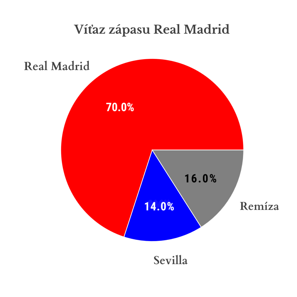 Real Madrid vs Sevilla