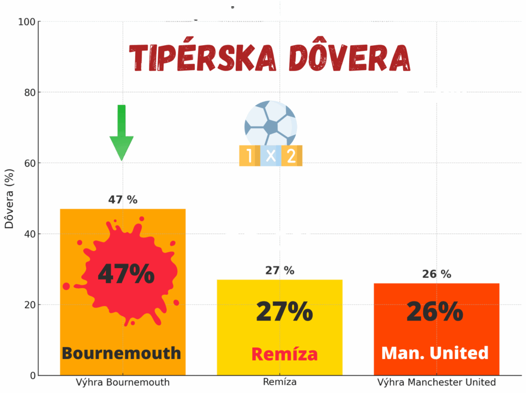 Bournemouth vs Manchester United