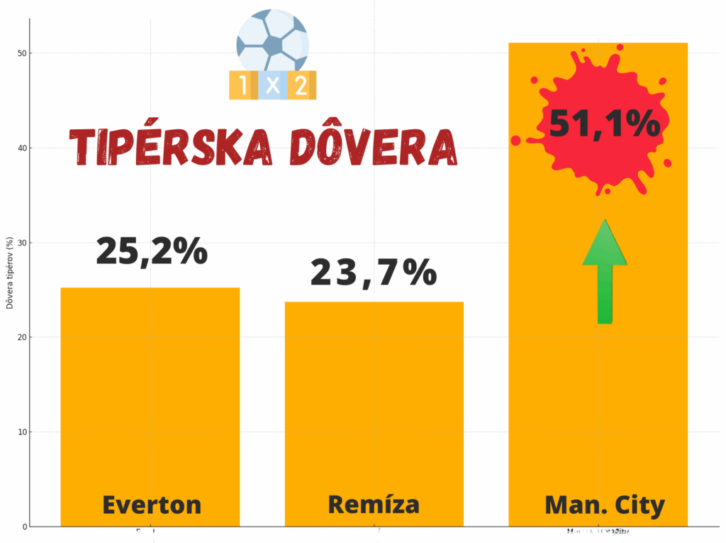 Everton vs Manchester City