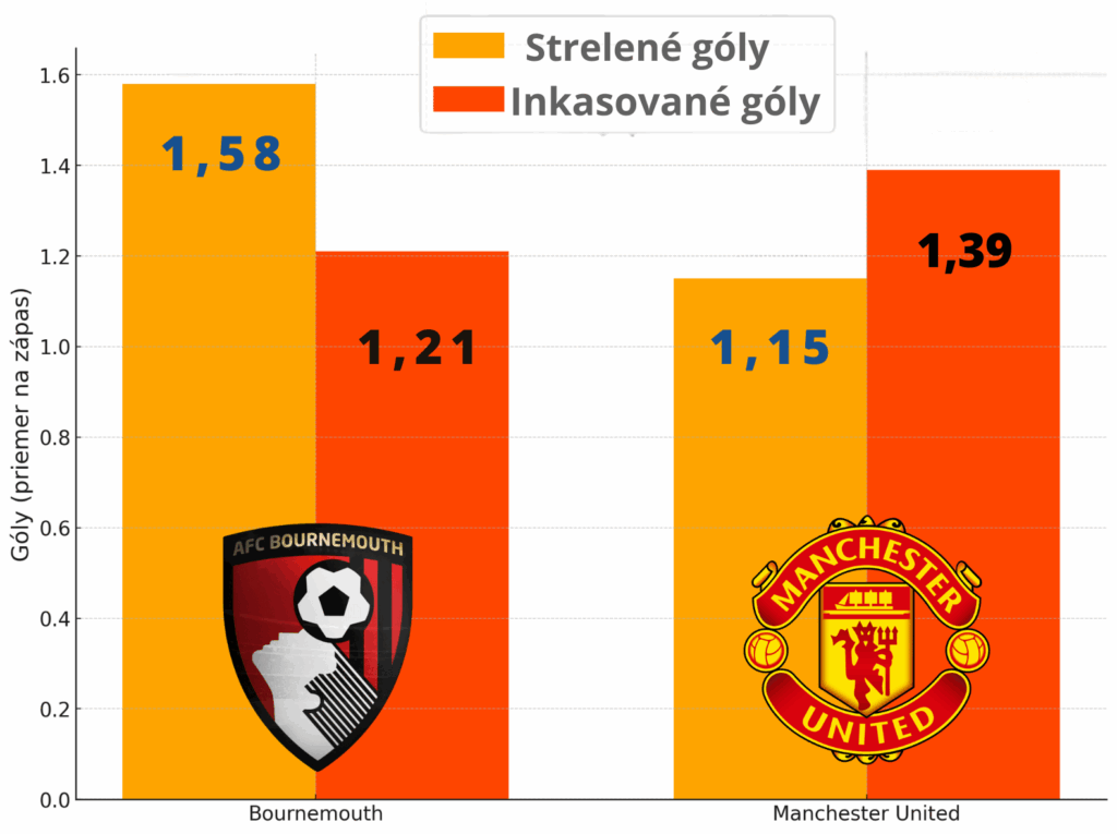 Bournemouth vs Manchester United