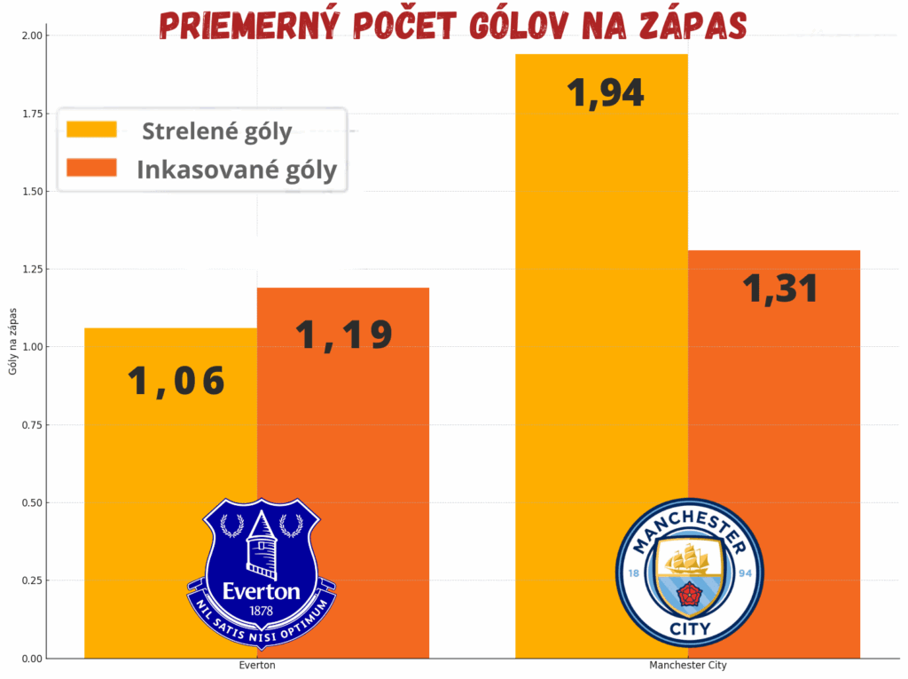 Everton vs Manchester City